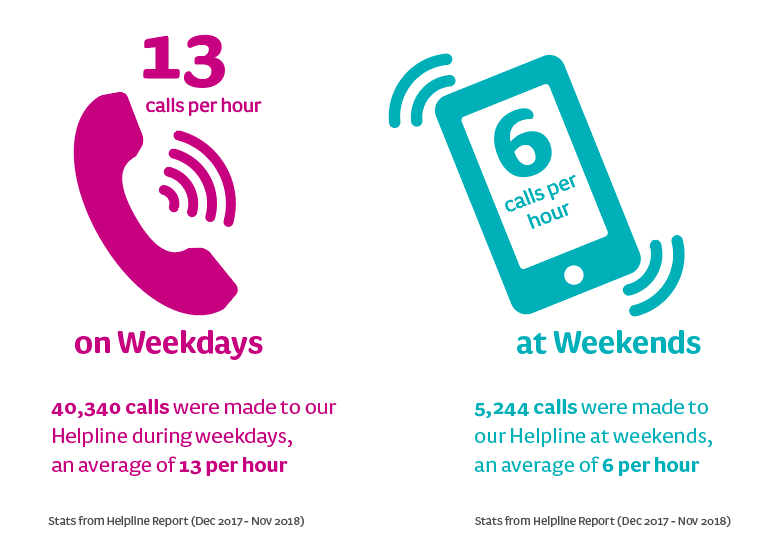 13 calls per hour on weekdays and 6 calls per hour at weekends -Helpline stats image