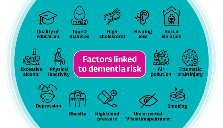 factors that are linked to the risk of developing dementia info graphic