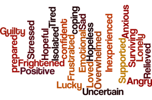 a wordcloud or mind map of word associations